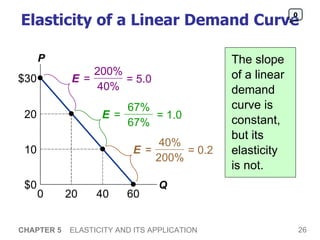 Elasticity of a Linear Demand Curve The slope  of a linear demand curve is constant,  but its elasticity  is not.  CHAPTER 5   ELASTICITY AND ITS APPLICATION 0 P Q $30 20 10 $0 0 20 40 60 200% 40% = 5.0 E   = 67% 67% = 1.0 E   = 40% 200% = 0.2 E   = 