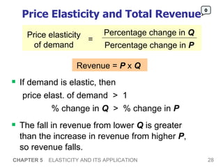 Price Elasticity and Total Revenue If demand is elastic, then  price elast. of demand  >  1 % change in  Q   >  % change in  P The fall in revenue from lower  Q  is greater  than the increase in revenue from higher  P ,  so revenue falls.  CHAPTER 5   ELASTICITY AND ITS APPLICATION Revenue =  P  x  Q   0 Price elasticity of demand = Percentage change in  Q Percentage change in  P 