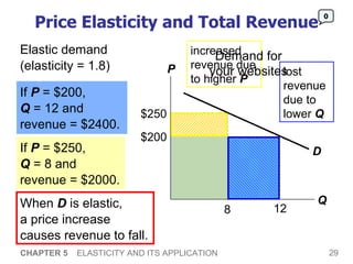 Price Elasticity and Total Revenue Elastic demand (elasticity = 1.8) CHAPTER 5   ELASTICITY AND ITS APPLICATION When  D  is elastic,  a price increase  causes revenue to fall.  0 lost revenue due to lower  Q increased revenue due to higher  P Deman d  for your websites P Q D $200 12 If  P  = $200,  Q  = 12 and revenue = $2400.  $250 8 If  P  = $250,  Q  = 8 and  revenue = $2000. 