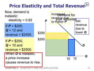 Price Elasticity and Total Revenue Now, demand is inelastic:    elasticity = 0.82 CHAPTER 5   ELASTICITY AND ITS APPLICATION When  D  is inelastic,  a price increase  causes revenue to rise.  0 lost revenue due to lower  Q increased revenue due to higher  P Deman d  for your websites P Q D $200 12 If  P  = $200,  Q  = 12 and revenue = $2400.  $250 10 If  P  = $250,  Q  = 10 and  revenue = $2500. 