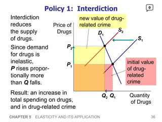 Policy 1:  Interdiction CHAPTER 5   ELASTICITY AND ITS APPLICATION 0 Interdiction reduces the supply of drugs. Since demand for drugs is inelastic,  P  rises propor-tionally more than  Q  falls. Result: an increase in  total spending on drugs, and in drug-related crime D 1 Price of Drugs Quantity  of Drugs S 1 S 2 P 1 Q 1 P 2 Q 2 new value of drug-related crime initial value of drug-related crime 