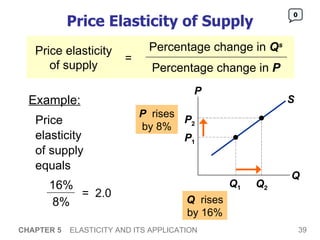 Price Elasticity of Supply Price  elasticity  of supply equals  CHAPTER 5   ELASTICITY AND ITS APPLICATION 0 P   rises by 8% Q   rises by 16% Example: Q 2 P Q S P 2 Q 1 P 1 16% 8% =  2.0 Price elasticity of supply = Percentage change in  Q s Percentage change in  P 