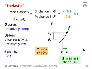 “ Inelastic” CHAPTER 5   ELASTICITY AND ITS APPLICATION Q 1 P 1 Q   rises less than 10% 0 < 10% 10% < 1 P   rises by 10% Sellers’  price sensitivity: S  curve: Elasticity: relatively steep relatively low < 1 S P Q Q 2 P 2 Price elasticity  of supply = % change in  Q % change in  P = 