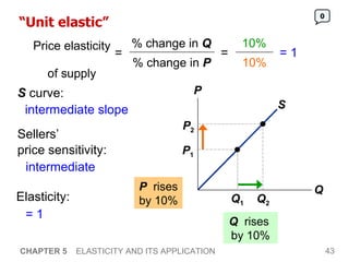 “ Unit elastic” CHAPTER 5   ELASTICITY AND ITS APPLICATION Q 1 P 1 Q   rises  by 10% 0 10% 10% = 1 P   rises by 10% Sellers’  price sensitivity: S  curve: Elasticity: intermediate slope intermediate = 1 S P Q Q 2 P 2 Price elasticity  of supply = % change in  Q % change in  P = 
