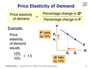 Price Elasticity of Demand Price  elasticity  of demand equals  CHAPTER 5   ELASTICITY AND ITS APPLICATION 0 P   rises by 10% Q   falls by 15% Example: P Q D Q 2 P 2 P 1 Q 1 15% 10% =  1.5 Price elasticity of demand = Percentage change in  Q d Percentage change in  P 