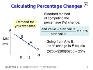 Calculating Percentage Changes CHAPTER 5   ELASTICITY AND ITS APPLICATION 0 Deman d  for your websites Standard method  of computing the percentage (%) change: Going from A to B,  the % change in  P  equals ($250–$200)/$200 = 25% P Q D $250 8 B $200 12 A end value – start value start value x 100% 
