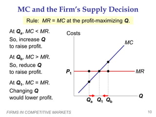 FIRMS IN COMPETITIVE MARKETS 10
P1 MR
MC and the Firm’s Supply Decision
At Qa, MC < MR.
So, increase Q
to raise profit.
At Qb, MC > MR.
So, reduce Q
to raise profit.
At Q1, MC = MR.
Changing Q
would lower profit. Q
Costs
MC
Q1
Qa Qb
Rule: MR = MC at the profit-maximizing Q.
 