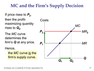 FIRMS IN COMPETITIVE MARKETS 11
P1 MR
P2 MR2
MC and the Firm’s Supply Decision
If price rises to P2,
then the profit-
maximizing quantity
rises to Q2.
The MC curve
determines the
firm’s Q at any price.
Hence,
Q
Costs
MC
Q1 Q2
the MC curve is the
firm’s supply curve.
 