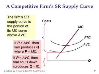 FIRMS IN COMPETITIVE MARKETS 14
The firm’s SR
supply curve is
the portion of
its MC curve
above AVC.
Q
Costs
A Competitive Firm’s SR Supply Curve
MC
ATC
AVC
If P > AVC, then
firm produces Q
where P = MC.
If P < AVC, then
firm shuts down
(produces Q = 0).
 
