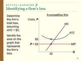 A C T I V E L E A R N I N G 3
Identifying a firm’s loss
21
Determine
this firm’s
total loss,
assuming
AVC < $3.
Identify the
area on the
graph that
represents
the firm’s
loss.
Q
Costs, P
MC
ATC
A competitive firm
$5
P = $3 MR
30
 