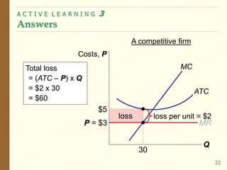 A C T I V E L E A R N I N G 3
Answers
22
loss
MR
P = $3
Q
Costs, P
MC
ATC
A competitive firm
loss per unit = $2
Total loss
= (ATC – P) x Q
= $2 x 30
= $60
$5
30
 