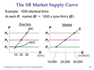 FIRMS IN COMPETITIVE MARKETS 25
The SR Market Supply Curve
MC
P2
Market
Q
P
(market)
One firm
Q
P
(firm)
S
P3
Example: 1000 identical firms
At each P, market Qs = 1000 x (one firm’s Qs)
AVC
P2
P3
30
P1
20
10
P1
30,000
10,000 20,000
 