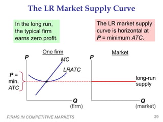 FIRMS IN COMPETITIVE MARKETS 29
The LR Market Supply Curve
MC
Market
Q
P
(market)
One firm
Q
P
(firm)
In the long run,
the typical firm
earns zero profit.
LRATC
long-run
supply
P =
min.
ATC
The LR market supply
curve is horizontal at
P = minimum ATC.
 