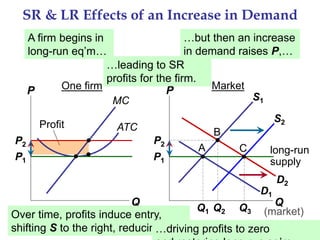 FIRMS IN COMPETITIVE MARKETS 30
S1
Profit
D1
P1
long-run
supply
D2
SR & LR Effects of an Increase in Demand
MC
ATC
P1
Market
Q
P
(market)
One firm
Q
P
(firm)
P2
P2
Q1 Q2
S2
Q3
A firm begins in
long-run eq’m…
…but then an increase
in demand raises P,…
…leading to SR
profits for the firm.
Over time, profits induce entry,
shifting S to the right, reducing P…
…driving profits to zero
A
B
C
 