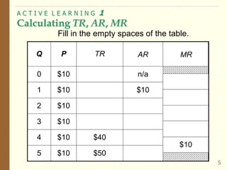 A C T I V E L E A R N I N G 1
Calculating TR, AR, MR
5
Fill in the empty spaces of the table.
$50
$10
5
$40
$10
4
$10
3
$10
2
$10
$10
1
n/a
$10
0
TR
P
Q MR
AR
$10
 