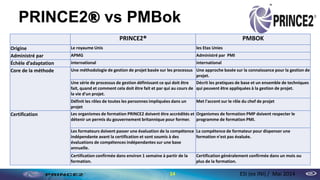 PRINCE2® vs PMBok
14 ESI (ex INI) / Mai 2014
PRINCE2® PMBOK
Origine Le royaume Unis les Etas Unies
Administré par APMG Administré par PMI
Échèle d’adaptation international international
Core de la méthode Une méthodologie de gestion de projet basée sur les processus Une approche basée sur la connaissance pour la gestion de
projet.
Une série de processus de gestion définissant ce qui doit être
fait, quand et comment cela doit être fait et par qui au cours de
la vie d'un projet.
Décrit les pratiques de base et un ensemble de techniques
qui peuvent être appliquées à la gestion de projet.
Définit les rôles de toutes les personnes impliquées dans un
projet
Met l'accent sur ​​le rôle du chef de projet
Certification Les organismes de formation PRINCE2 doivent être accrédités et
détenir un permis du gouvernement britannique pour former.
Organismes de formation PMP doivent respecter le
programme de formation PMI.
Les formateurs doivent passer une évaluation de la compétence
indépendante avant la certification et sont soumis à des
évaluations de compétences indépendantes sur une base
annuelle.
La compétence de formateur pour dispenser une
formation n'est pas évaluée.
Certification confirmée dans environ 1 semaine à partir de la
formation.
Certification généralement confirmée dans un mois ou
plus de la formation.
 