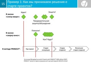 Пример 1: Как мы принимаем решения о
старте проектов?
15
На основе Managing Successful Projects with PRINCE2® 2009 edition (OGC)
PRINCE2® является зарегистрированной торговой маркой AXELOS Limited
Пре-проект
Стадия
инициации
Стадии
создания
Финальная
стадия создания
В методе PRINCE2®:
В жизни
«снизу-вверх»:
Идея!
Предварительная
защита/обсуждение
Защита!
В жизни
«сверху-вниз»:
Поехали!
Как? Куда?
 