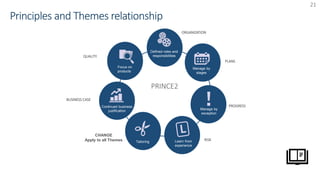 21
PRINCE2
Focus on
products
Manage by
stages
Manage by
exception
Learn from
experience
Tailoring
Continued business
justification
Defined roles and
responsibilities
BUSINESS CASE
RISK
ORGANIZATION
PLANS
PROGRESS
QUALITY
CHANGE
Apply to all Themes
 