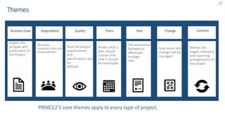 23
Business Case
Explain the
purpose and
justification of
the Project
Organization
Describes
essentials roles and
responsibilities
Quality
How the project
requirements
and
specifications will
be
defined
Plans
Shows what a
plan should
contain and
how it should
be developed
Risk
The procedures
followed to
effectively
manage
risks
Change
How issues and
changes will be
managed
Controls
Defines the
stages, tolerance,
and reporting
arrangements for
the project
 