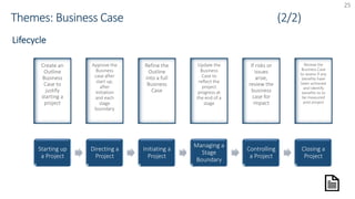 25
Starting up
a Project
Directing a
Project
Initiating a
Project
Managing a
Stage
Boundary
Controlling
a Project
Closing a
Project
Create an
Outline
Business
Case to
justify
starting a
project
Approve the
Business
case after
start up,
after
initiation
and each
stage
boundary
Refine the
Outline
into a full
Business
Case
Update the
Business
Case to
reflect the
project
progress at
the end of a
stage
If risks or
issues
arise,
review the
business
case for
impact
Review the
Business Case
to assess if any
benefits have
been achieved
and identify
benefits to to
be measured
post project
 