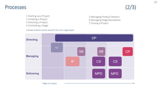 37
SU
DP
IP CS
SB
MPD MPD
CP
1 Starting up a Project
2 Initiating a Project
3 Directing a Project
4 Controlling a Stage
5 Managing Product Delivery
6 Managing Stage Boundaries
7 Closing a Project
Directing
Managing
Delivering
CS
SB
Stages of a project
Example of where process would fit into a four stage project
 