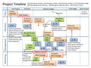 Project Methodology based on PRINCE2 【Continuous Study】 | PDF