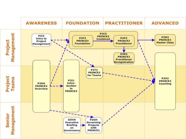 PRINCE2-Foundation Testing Engine
