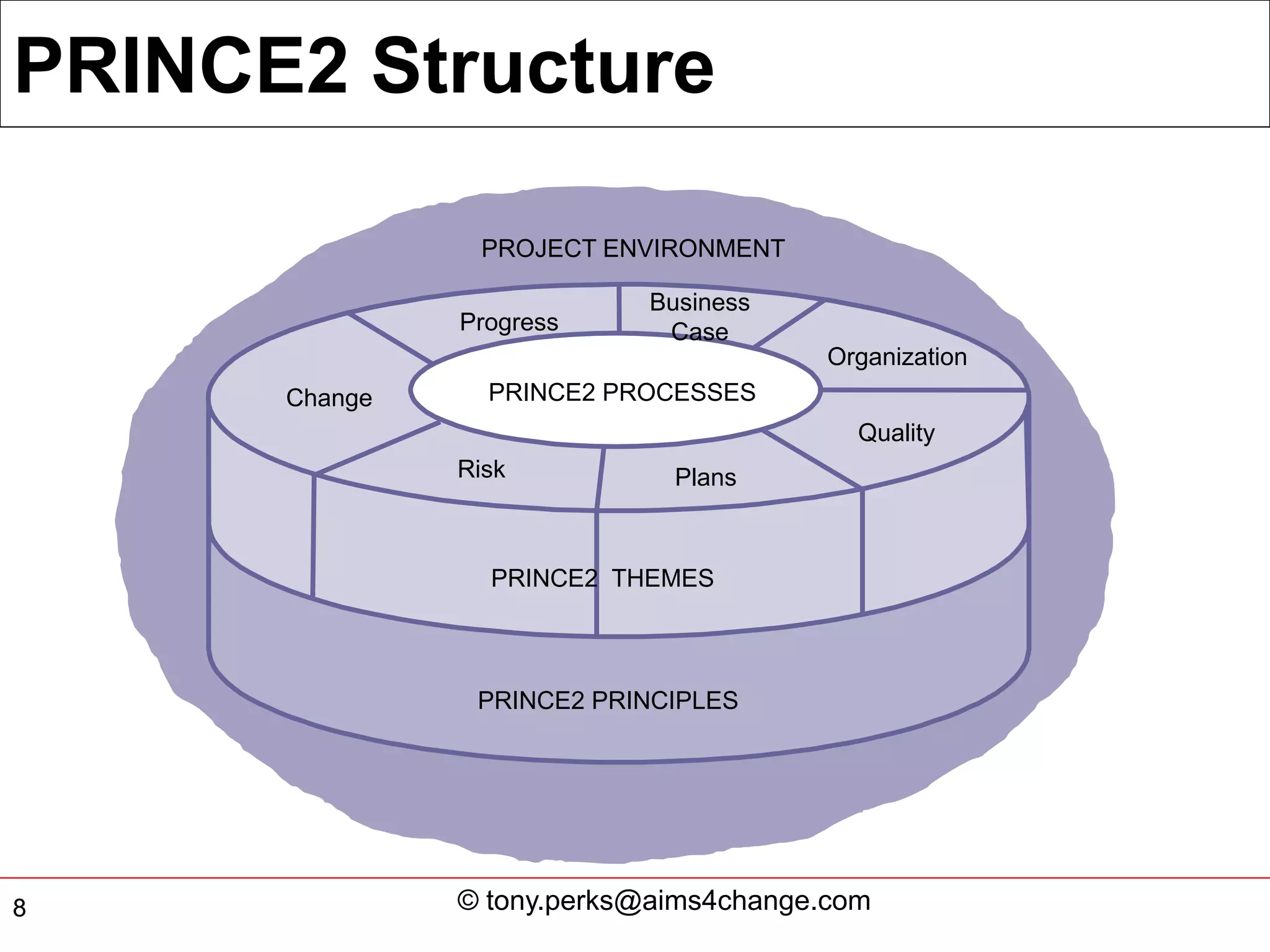 PRINCE2 Structure

                PROJECT ENVIRONMENT

                           Business
               Progress     Case
                                        Organization
      Change     PRINCE2 PROCESSES
                                          Quality
               Risk          Plans



                 PRINCE2 THEMES



                PRINCE2 PRINCIPLES




8              © tony.perks@aims4change.com
 