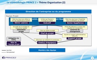 12
Direction de l'entreprise ou du programme
Equipe Projet
Comité de pilotage (Project Board)
Sénior user(s)
Membre des équipe
Chef de projet
Chef(s) d'équipe(s)
Support projet
Autorité de
changement
Assurance
projet
Exécutif Senior Supplier(s)
Celui (ou ceux) qui utilise ou
qui est impacté par le produit
$ Celui qui finance $
le projet (le client)
Celui (ou ceux) qui a l'expertise
pour la réalisation du produit
Celui qui pilote le projet
Celui/ceux qui pilote(nt) la production
Surveille les 6 variables et
l’assurance qualité
Prend des décisions a propos des
requêtes de changement
Fournit un support administratif au
CP et TL
Délégation du
COPIL
Rôle de
l'équipe projet
La méthodologie PRINCE 2 > Thème Organisation (2)
Lien fort
Lien ponctuel
 