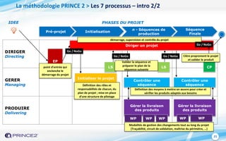 21
DIRIGER
Directing
GERER
Managing
PRODUIRE
Delivering
Pré-projet Initialisation
n - Séquences de
production
Séquence
Finale
PHASES DU PROJET
EP
Diriger un projet
Initialiser le projet
LS
Contrôler une
séquence
LS
Contrôler une
séquence
CP
Gérer la livraison
des produits
Gérer la livraison
des produits
WP WP WP WP WP
point d'entrée qui
enclenche le
démarrage du projet
IDEE
démarrage, supervision et contrôle du projet
Définition des rôles et
responsabilités de chacun, du
plan de projet ; mise en place
d'une structure de pilotage
Go / NoGo
Valider la séquence et
préparer le plan de la
séquence suivante
Clôre proprement le projet
et valider le produit
Définition des moyens à mettre en œuvre pour créer et
vérifier les produits adaptés aux besoins
Modalités de gestion des changements tout au long du projet
(Traçabilité, circuit de validation, maîtrise du périmètre, …)
La méthodologie PRINCE 2 > Les 7 processus – intro 2/2
Go / NoGo
Go / NoGo
Go / NoGo
 