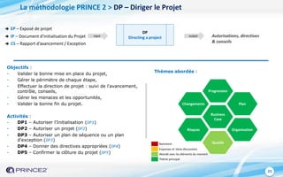 23
DP
Directing a project
EP – Exposé de projet
input output
Thèmes abordés :
Autorisations, directives
& conseils
La méthodologie PRINCE 2 > DP – Diriger le Projet
Objectifs :
- Valider la bonne mise en place du projet,
- Gérer le périmètre de chaque étape,
- Effectuer la direction de projet : suivi de l'avancement,
contrôle, conseils,
- Gérer les menaces et les opportunités,
- Valider la bonne fin du projet.
Activités :
- DP1 – Autoriser l'Initialisation (DP1)
- DP2 – Autoriser un projet (DP2)
- DP3 – Autoriser un plan de séquence ou un plan
d’exception (DP3)
- DP4 – Donner des directives appropriées (DP4)
- DP5 – Confirmer la clôture du projet (DP5)
Changements
Progression
Plan
Business
Case
Risques Organisation
Qualité
IP – Document d’initialisation du Projet
CS – Rapport d’avancement / Exception
Rarement
Esquisses et 1ères discussions
Abordé avec les éléments du moment
Thème principal
 