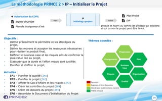 24
IP
Initiating a project
Autorisation du COPIL
input output
Thèmes abordés :
DIP
La méthodologie PRINCE 2 > IP – Initialiser le Projet
Objectifs :
- Définir précisément le périmètre et les stratégies du
projet,
- Définir les moyens et accepter les ressources nécessaires
pour réaliser le produit final,
- Raffiner le business case et les risques afin de confirmer la
plus-value liée au projet,
- S'assurer que la durée et l'effort requis sont justifiés
- Planifier et chiffrer le projet,
Activités :
- IP1 – Planifier la qualité (IP1)
- IP2 – Planifier le projet (IP2)
- IP3 – Affiner le Cas d'Affaire et les risques (IP3)
- IP4 – Créer les contrôles du projet (IP4)
- IP5 – Créer les dossiers du projet (IP5)
- IP6 – Assembler le Document d’Initialisation du Projet
produit et fourni au comité de pilotage qui décidera
si oui ou non le projet peut être lancé.
Changements
Progression
Plan
Business
Case
Risques Organisation
QualitéRarement
Esquisses et 1ères discussions
Abordé avec les éléments du moment
Thème principal
Exposé de projet
Plan de la séquence d’init
Plan Projet
 