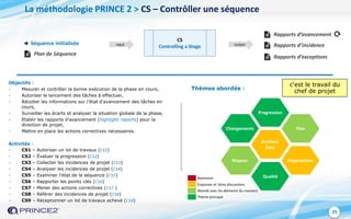 25
CS
Controlling a Stage
Séquence initialisée input output
Thèmes abordés :
Rapports d’avancement
La méthodologie PRINCE 2 > CS – Contrôller une séquence
Objectifs :
- Mesurer et contrôler la bonne exécution de la phase en cours,
- Autoriser le lancement des tâches à effectuer,
- Récolter les informations sur l'état d'avancement des tâches en
cours,
- Surveiller les écarts et analyser la situation globale de la phase,
- Etablir les rapports d'avancement (highlight reports) pour la
direction de projet,
- Mettre en place les actions correctives nécessaires.
Activités :
- CS1 – Autoriser un lot de travaux (CS1)
- CS2 – Évaluer la progression (CS2)
- CS3 – Collecter les incidences de projet (CS3)
- CS4 – Analyser les incidences de projet (CS4)
- CS5 – Examiner l'état de la séquence (CS5)
- CS6 – Rapporter les points clés (CS6)
- CS7 – Mener des actions correctives (CS7 )
- CS8 – Référer des incidences de projet (CS8)
- CS9 – Réceptionner un lot de travaux achevé (CS9)
Changements
Progression
Plan
Business
Case
Risques Organisation
QualitéRarement
Esquisses et 1ères discussions
Abordé avec les éléments du moment
Thème principal
Plan de Séquence
c'est le travail du
chef de projet
Rapports d’incidence
Rapports d’exceptions
 