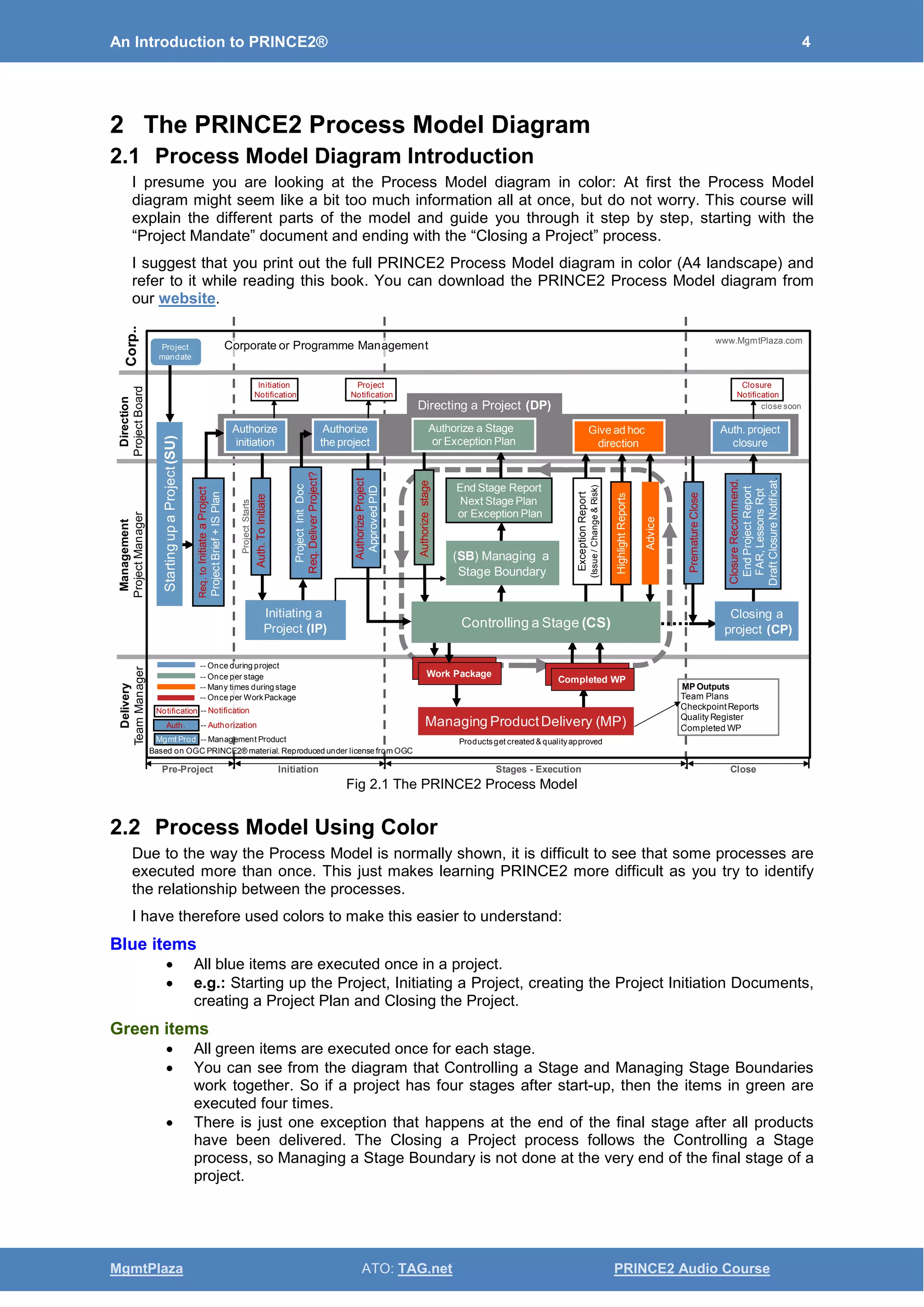 An Introduction to PRINCE2® 4
MgmtPlaza ATO: TAG.net PRINCE2 Audio Course
2 The PRINCE2 Process Model Diagram
2.1 Process Model Diagram Introduction
I presume you are looking at the Process Model diagram in color: At first the Process Model
diagram might seem like a bit too much information all at once, but do not worry. This course will
explain the different parts of the model and guide you through it step by step, starting with the
“Project Mandate” document and ending with the “Closing a Project” process.
I suggest that you print out the full PRINCE2 Process Model diagram in color (A4 landscape) and
refer to it while reading this book. You can download the PRINCE2 Process Model diagram from
our website.
Fig 2.1 The PRINCE2 Process Model
2.2 Process Model Using Color
Due to the way the Process Model is normally shown, it is difficult to see that some processes are
executed more than once. This just makes learning PRINCE2 more difficult as you try to identify
the relationship between the processes.
I have therefore used colors to make this easier to understand:
Blue items
• All blue items are executed once in a project.
• e.g.: Starting up the Project, Initiating a Project, creating the Project Initiation Documents,
creating a Project Plan and Closing the Project.
Green items
• All green items are executed once for each stage.
• You can see from the diagram that Controlling a Stage and Managing Stage Boundaries
work together. So if a project has four stages after start-up, then the items in green are
executed four times.
• There is just one exception that happens at the end of the final stage after all products
have been delivered. The Closing a Project process follows the Controlling a Stage
process, so Managing a Stage Boundary is not done at the very end of the final stage of a
project.
Team Plans
CheckpointReports
Quality Register
Completed WP
MP Outputs
Delivery
TeamManager
Management
ProjectManager
Direction
ProjectBoard
Corp..
Based on OGC PRINCE2® material. Reproduced under license from OGC
www.MgmtPlaza.com
Auth.ToInitiate
AuthorizeProject
ApprovedPID
Authorizestage
End Stage Report
Next Stage Plan
or Exception Plan
(SB) Managing a
Stage Boundary
ExceptionReport
(Issue/Change&Risk)
HighlightReports
Advice
PrematureClose
Project
Notification
Initiation
Notification
Closure
Notification
ClosureRecommend.
EndProjectReport
FAR,LessonsRpt
DraftClosureNotificat.
Authorize
initiation
Authorize
the project
Authorize a Stage
or Exception Plan
Give ad hoc
direction
Auth. project
closure
Work Package
Work Package Work Package
Completed WP
Managing ProductDelivery (MP)
Closing a
project (CP)
Initiating a
Project (IP) Controlling a Stage (CS)
Directing a Project (DP)
StartingupaProject(SU)
Req.toInitiateaProject
ProjectBrief+ISPlan
ProjectInitDoc
Req.DeliverProject?
Pre-Project Initiation Stages - Execution Close
Project
mandate
Corporate or Programme Management
ProjectStarts
-- Once during project
-- Once per stage
-- Many times during stage
-- Once per WorkPackage
-- Notification
-- Authorization
-- Management Product
Notification
Mgmt Prod
Auth.
close soon
Productsget created & qualityapproved
 