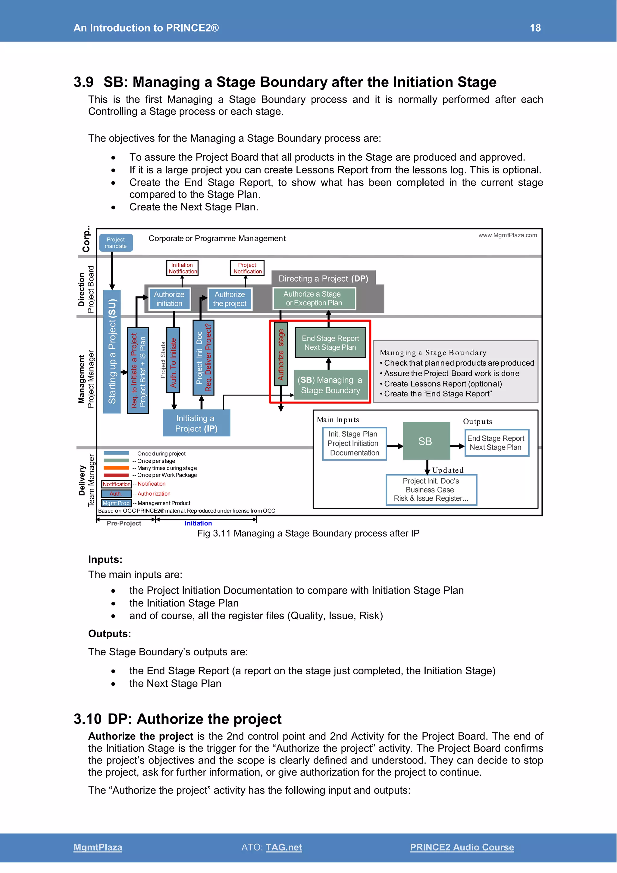An Introduction to PRINCE2® 18
MgmtPlaza ATO: TAG.net PRINCE2 Audio Course
3.9 SB: Managing a Stage Boundary after the Initiation Stage
This is the first Managing a Stage Boundary process and it is normally performed after each
Controlling a Stage process or each stage.
The objectives for the Managing a Stage Boundary process are:
• To assure the Project Board that all products in the Stage are produced and approved.
• If it is a large project you can create Lessons Report from the lessons log. This is optional.
• Create the End Stage Report, to show what has been completed in the current stage
compared to the Stage Plan.
• Create the Next Stage Plan.
Fig 3.11 Managing a Stage Boundary process after IP
Inputs:
The main inputs are:
• the Project Initiation Documentation to compare with Initiation Stage Plan
• the Initiation Stage Plan
• and of course, all the register files (Quality, Issue, Risk)
Outputs:
The Stage Boundary’s outputs are:
• the End Stage Report (a report on the stage just completed, the Initiation Stage)
• the Next Stage Plan
3.10 DP: Authorize the project
Authorize the project is the 2nd control point and 2nd Activity for the Project Board. The end of
the Initiation Stage is the trigger for the “Authorize the project” activity. The Project Board confirms
the project’s objectives and the scope is clearly defined and understood. They can decide to stop
the project, ask for further information, or give authorization for the project to continue.
The “Authorize the project” activity has the following input and outputs:
Delivery
TeamManager
Management
ProjectManager
Direction
ProjectBoard
Corp..
Based on OGC PRINCE2® material. Reproduced under license from OGC
Auth.ToInitiate
Project
Notification
Initiation
Notification
Authorize
initiation
Authorize
the project
Initiating a
Project (IP)
StartingupaProject(SU)
Req.toInitiateaProject
ProjectBrief+ISPlan
ProjectInitDoc
Req.DeliverProject?
Project
mandate
Corporate or Programme Management
ProjectStarts
-- Once during project
-- Once per stage
-- Many times during stage
-- Once per WorkPackage
-- Notification
-- Authorization
-- Management Product
Notification
Mgmt Prod
Auth.
Authorizestage
End Stage Report
Next Stage Plan
(SB) Managing a
Stage Boundary
Authorize a Stage
or Exception Plan
Managing a Stage Boundary
• Check that planned products are produced
• Assure the Project Board work is done
• Create Lessons Report (optional)
• Create the “End Stage Report”
OutputsMain Inputs
Updated
Init. Stage Plan
Project Initiation
Documentation
End Stage Report
Next Stage Plan
Project Init. Doc's
Business Case
Risk & Issue Register...
SB
www.MgmtPlaza.com
Directing a Project (DP)
Pre-Project Initiation
 