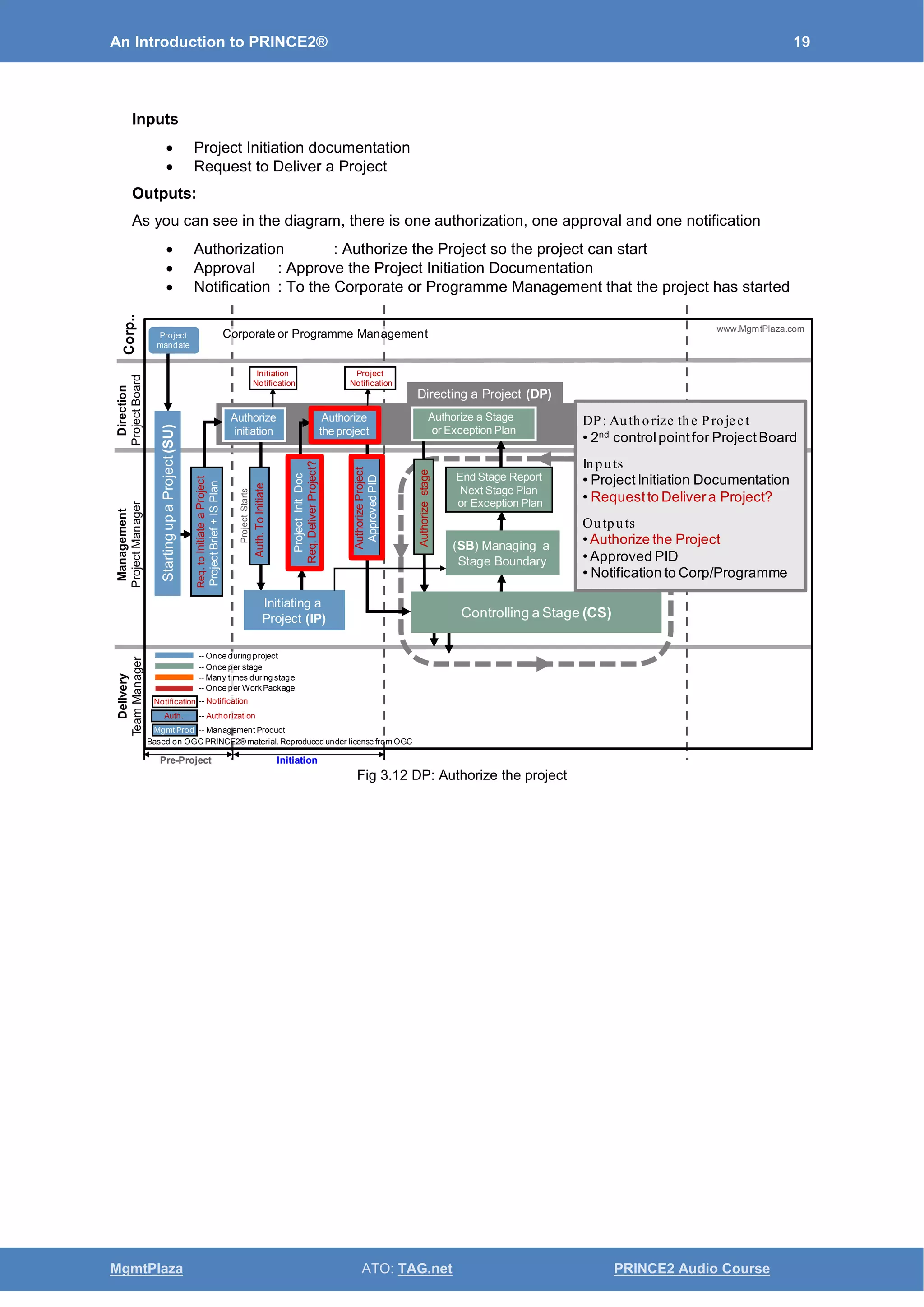 An Introduction to PRINCE2® 19
MgmtPlaza ATO: TAG.net PRINCE2 Audio Course
Inputs
• Project Initiation documentation
• Request to Deliver a Project
Outputs:
As you can see in the diagram, there is one authorization, one approval and one notification
• Authorization : Authorize the Project so the project can start
• Approval : Approve the Project Initiation Documentation
• Notification : To the Corporate or Programme Management that the project has started
Fig 3.12 DP: Authorize the project
Delivery
TeamManager
Management
ProjectManager
Direction
ProjectBoard
Corp..
Based on OGC PRINCE2® material. Reproduced under license from OGC
www.MgmtPlaza.com
Auth.ToInitiate
AuthorizeProject
ApprovedPID
Authorizestage
End Stage Report
Next Stage Plan
or Exception Plan
(SB) Managing a
Stage Boundary
Project
Notification
Initiation
Notification
Authorize
initiation
Authorize
the project
Authorize a Stage
or Exception Plan
Initiating a
Project (IP) Controlling a Stage (CS)
Directing a Project (DP)
StartingupaProject(SU)
Req.toInitiateaProject
ProjectBrief+ISPlan
ProjectInitDoc
Req.DeliverProject?
Project
mandate
Corporate or Programme Management
ProjectStarts
-- Once during project
-- Once per stage
-- Many times during stage
-- Once per WorkPackage
-- Notification
-- Authorization
-- Management Product
Notification
Mgmt Prod
Auth.
DP: Authorize the Project
• 2nd controlpointfor ProjectBoard
Inputs
• ProjectInitiation Documentation
• Requestto Delivera Project?
Outputs
• Authorize the Project
• Approved PID
• Notification to Corp/Programme
Pre-Project Initiation
 