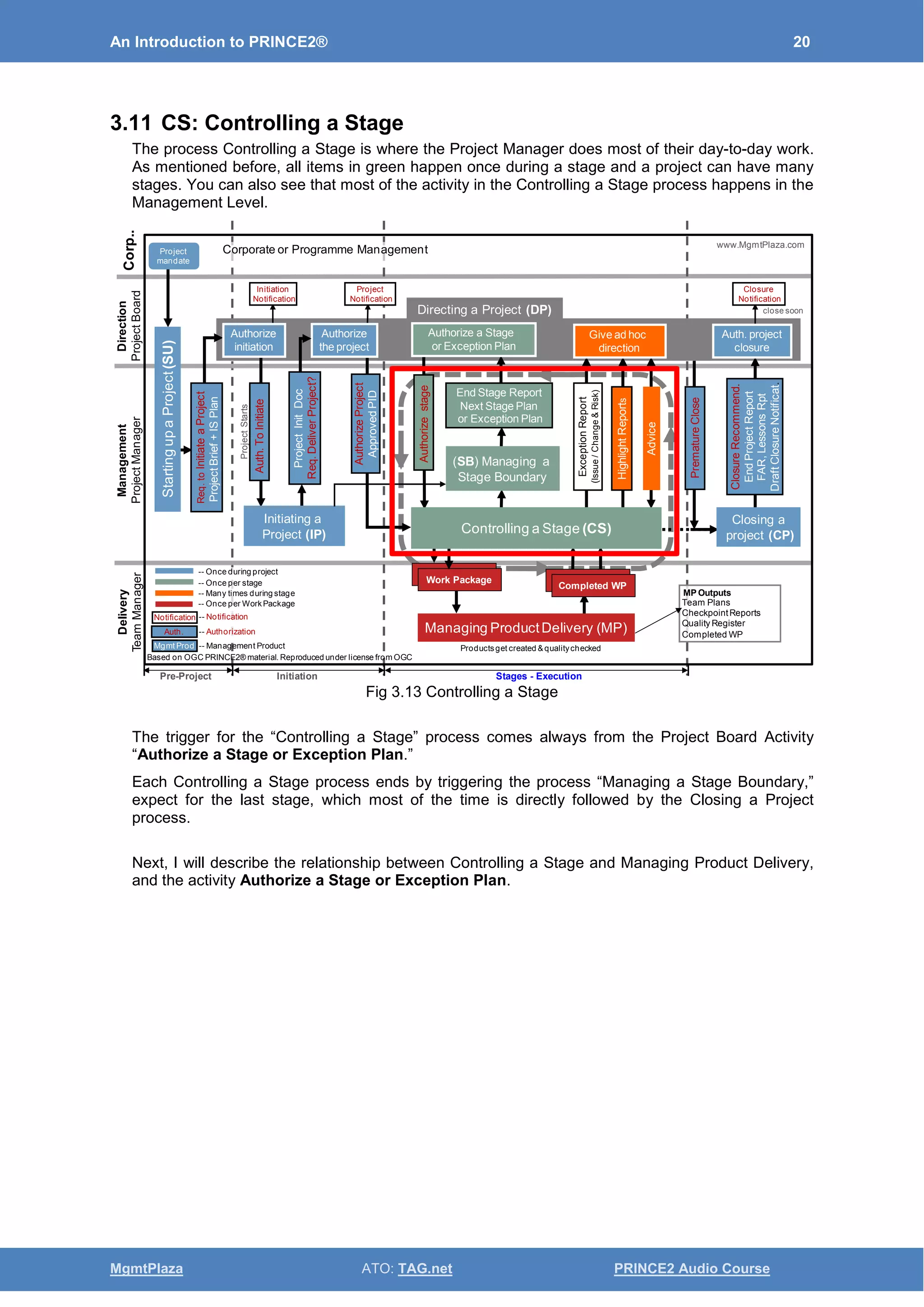 An Introduction to PRINCE2® 20
MgmtPlaza ATO: TAG.net PRINCE2 Audio Course
3.11 CS: Controlling a Stage
The process Controlling a Stage is where the Project Manager does most of their day-to-day work.
As mentioned before, all items in green happen once during a stage and a project can have many
stages. You can also see that most of the activity in the Controlling a Stage process happens in the
Management Level.
Fig 3.13 Controlling a Stage
The trigger for the “Controlling a Stage” process comes always from the Project Board Activity
“Authorize a Stage or Exception Plan.”
Each Controlling a Stage process ends by triggering the process “Managing a Stage Boundary,”
expect for the last stage, which most of the time is directly followed by the Closing a Project
process.
Next, I will describe the relationship between Controlling a Stage and Managing Product Delivery,
and the activity Authorize a Stage or Exception Plan.
Team Plans
CheckpointReports
Quality Register
Completed WP
MP Outputs
Delivery
TeamManager
Management
ProjectManager
Direction
ProjectBoard
Corp..
Based on OGC PRINCE2® material. Reproduced under license from OGC
www.MgmtPlaza.com
Auth.ToInitiate
AuthorizeProject
ApprovedPID
Authorizestage
End Stage Report
Next Stage Plan
or Exception Plan
(SB) Managing a
Stage Boundary
ExceptionReport
(Issue/Change&Risk)
HighlightReports
Advice
PrematureClose
Project
Notification
Initiation
Notification
Closure
Notification
ClosureRecommend.
EndProjectReport
FAR,LessonsRpt
DraftClosureNotificat.
Authorize
initiation
Authorize
the project
Authorize a Stage
or Exception Plan
Give ad hoc
direction
Auth. project
closure
Work Package
Work Package Work Package
Completed WP
Managing ProductDelivery (MP)
Closing a
project (CP)
Initiating a
Project (IP) Controlling a Stage (CS)
Directing a Project (DP)
StartingupaProject(SU)
Req.toInitiateaProject
ProjectBrief+ISPlan
ProjectInitDoc
Req.DeliverProject?
Pre-Project Initiation Stages - Execution
Project
mandate
Corporate or Programme Management
ProjectStarts
-- Once during project
-- Once per stage
-- Many times during stage
-- Once per WorkPackage
-- Notification
-- Authorization
-- Management Product
Notification
Mgmt Prod
Auth.
close soon
Productsget created & qualitychecked
 