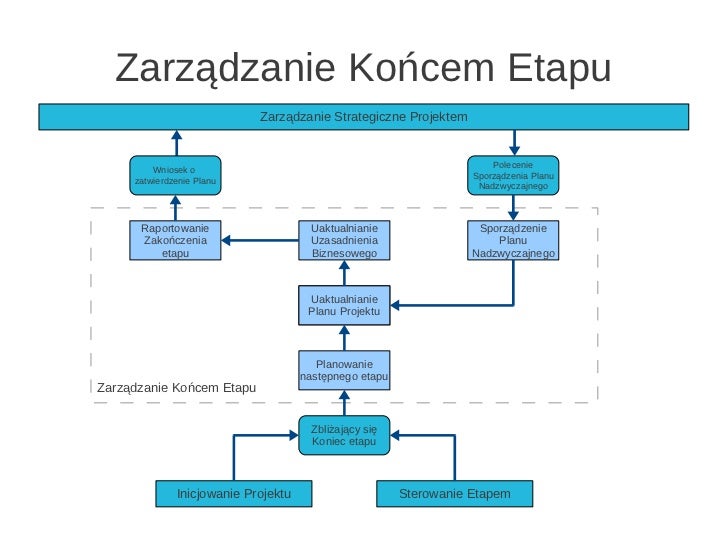 PRINCE2 Managing a Stage Boundary