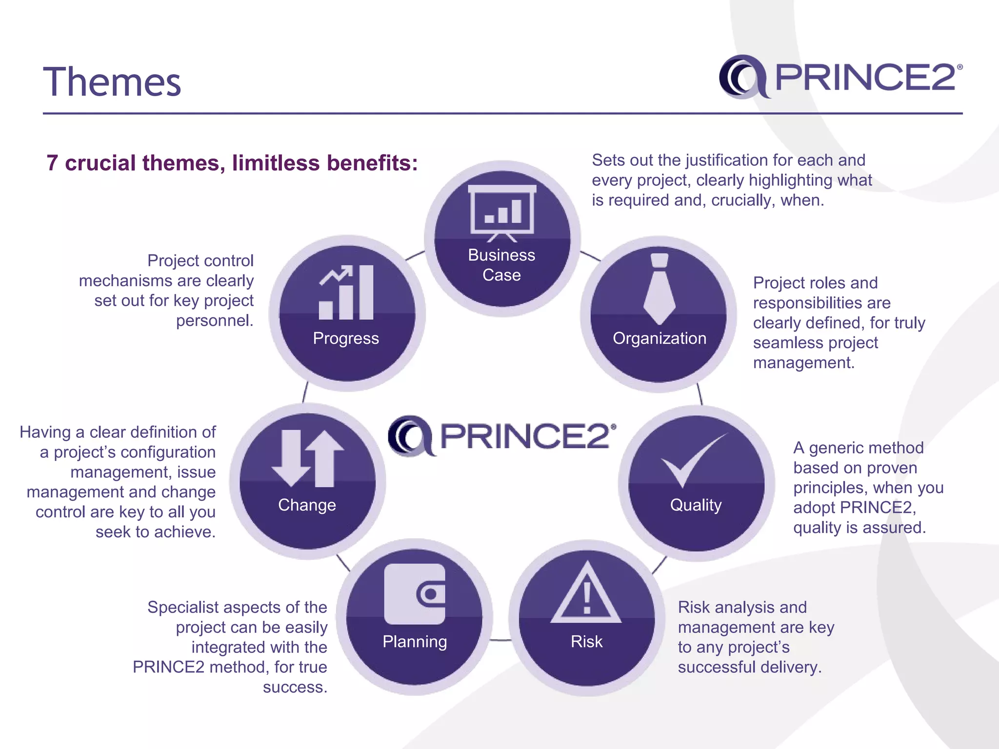 Themes
Project roles and
responsibilities are
clearly defined, for truly
seamless project
management.
Business
Case
Organization
Quality
RiskPlanning
Change
Progress
Project control
mechanisms are clearly
set out for key project
personnel.
A generic method
based on proven
principles, when you
adopt PRINCE2,
quality is assured.
Having a clear definition of
a project’s configuration
management, issue
management and change
control are key to all you
seek to achieve.
Sets out the justification for each and
every project, clearly highlighting what
is required and, crucially, when.
Risk analysis and
management are key
to any project’s
successful delivery.
Specialist aspects of the
project can be easily
integrated with the
PRINCE2 method, for true
success.
7 crucial themes, limitless benefits:
 