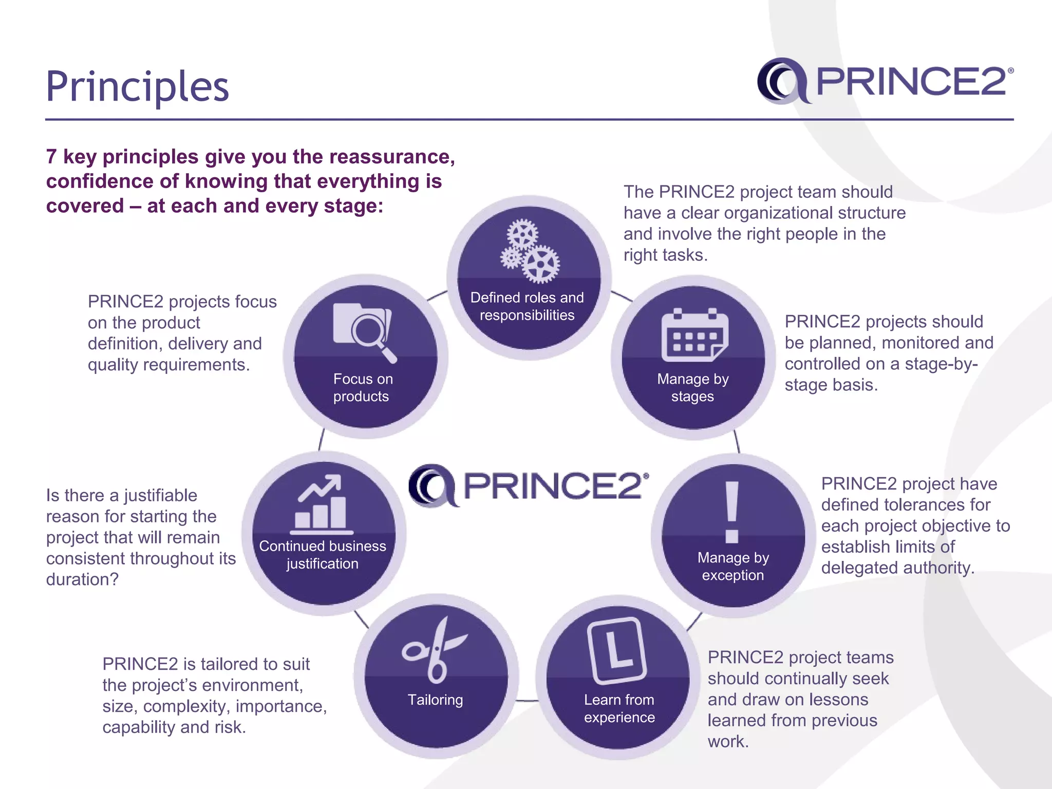 Principles
7 key principles give you the reassurance,
confidence of knowing that everything is
covered – at each and every stage:
Focus on
products
Manage by
stages
Manage by
exception
Learn from
experience
Tailoring
Continued business
justification
Defined roles and
responsibilities
Is there a justifiable
reason for starting the
project that will remain
consistent throughout its
duration?
PRINCE2 project teams
should continually seek
and draw on lessons
learned from previous
work.
The PRINCE2 project team should
have a clear organizational structure
and involve the right people in the
right tasks.
PRINCE2 projects should
be planned, monitored and
controlled on a stage-by-
stage basis.
PRINCE2 project have
defined tolerances for
each project objective to
establish limits of
delegated authority.
PRINCE2 projects focus
on the product
definition, delivery and
quality requirements.
PRINCE2 is tailored to suit
the project’s environment,
size, complexity, importance,
capability and risk.
 