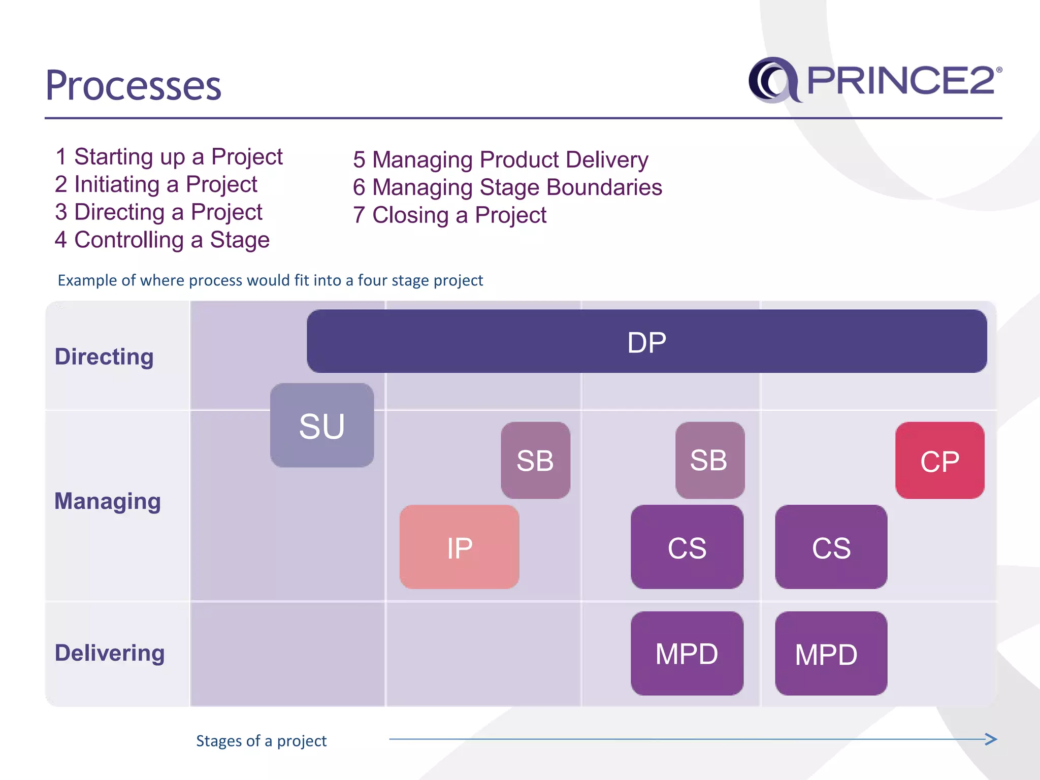 Processes
SU
DP
IP CS
SB
MPD MPD
CP
1 Starting up a Project
2 Initiating a Project
3 Directing a Project
4 Controlling a Stage
5 Managing Product Delivery
6 Managing Stage Boundaries
7 Closing a Project
Directing
Managing
Delivering
CS
SB
Stages of a project
Example of where process would fit into a four stage project
 