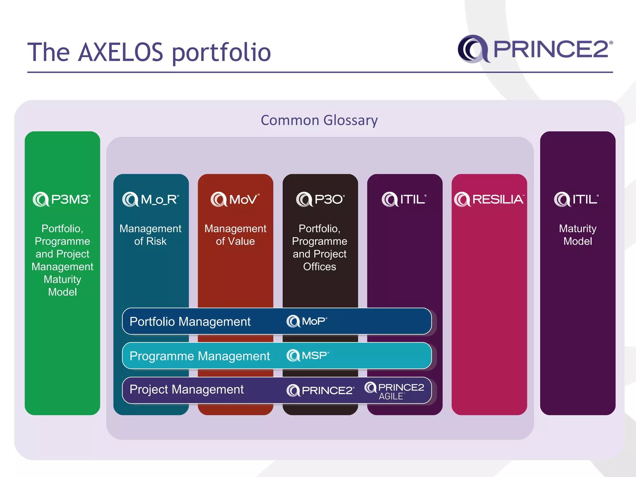 The AXELOS portfolio
Common Glossary
Portfolio,
Programme
and Project
Management
Maturity
Model
Management
of Risk
Management
of Value
Portfolio,
Programme
and Project
Offices
Maturity
Model
Portfolio Management
Programme Management
Project Management
 