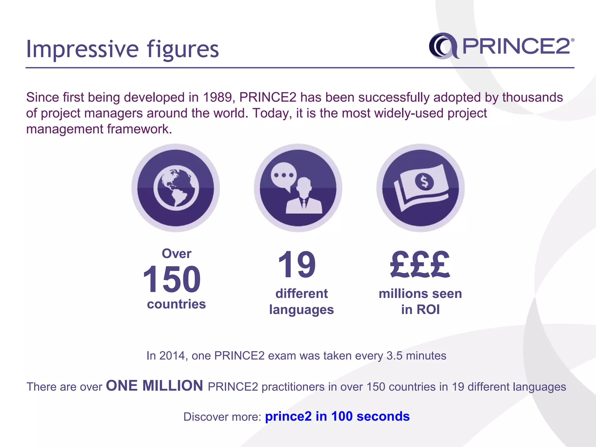 Impressive figures
Over
150countries
19
different
languages
£££
millions seen
in ROI
Since first being developed in 1989, PRINCE2 has been successfully adopted by thousands
of project managers around the world. Today, it is the most widely-used project
management framework.
In 2014, one PRINCE2 exam was taken every 3.5 minutes
There are over ONE MILLION PRINCE2 practitioners in over 150 countries in 19 different languages
Discover more: prince2 in 100 seconds
 