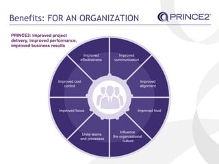 Benefits: FOR AN ORGANIZATION
PRINCE2: improved project
delivery, improved performance,
improved business results
Improved...