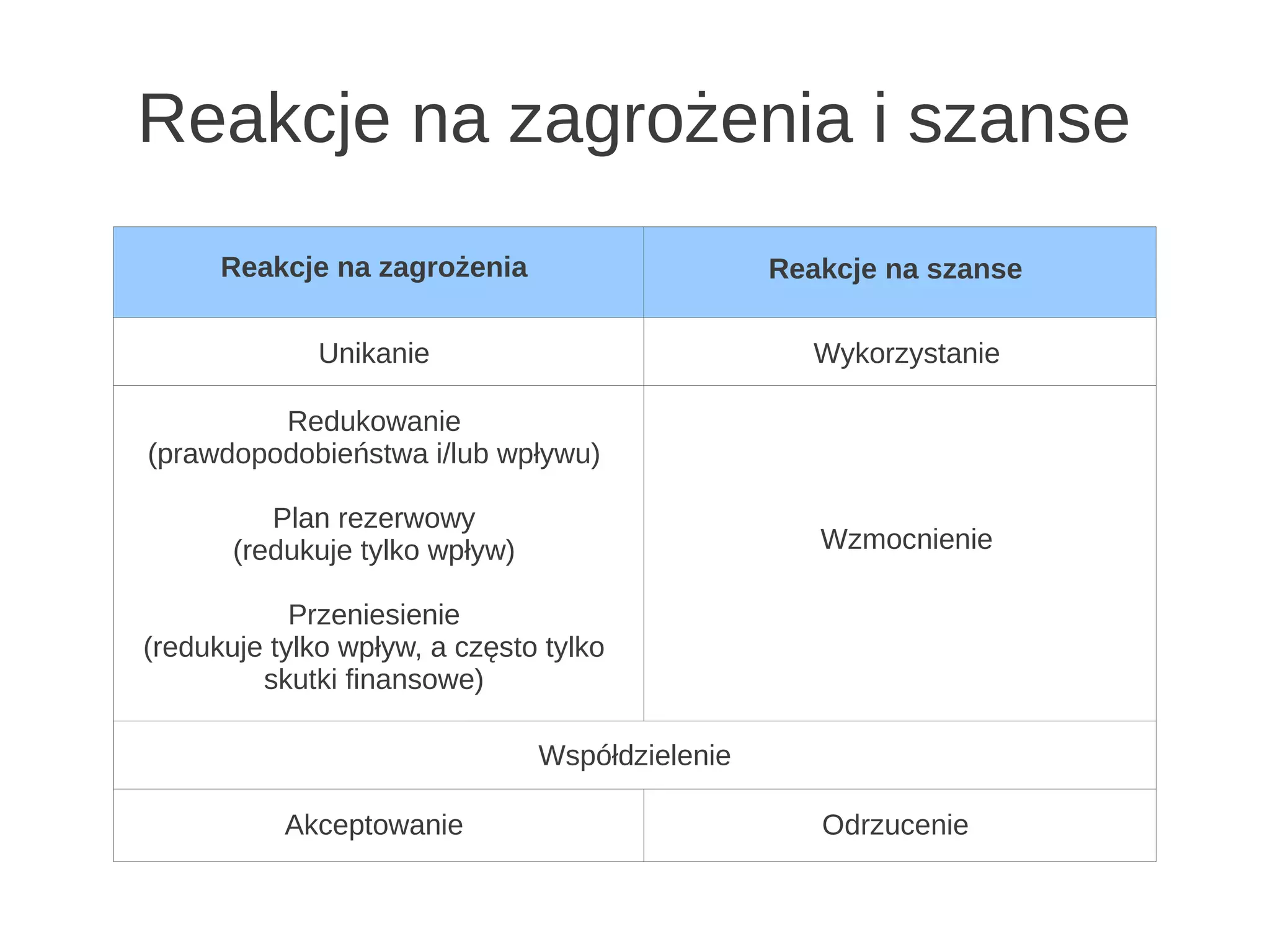Reakcje na zagrożenia i szanse
      Reakcje na zagrożenia                      Reakcje na szanse

              Unikanie                              Wykorzystanie

         Redukowanie
(prawdopodobieństwa i/lub wpływu)

          Plan rezerwowy
       (redukuje tylko wpływ)                       Wzmocnienie

            Przeniesienie
(redukuje tylko wpływ, a często tylko
         skutki finansowe)

                                Współdzielenie

           Akceptowanie                             Odrzucenie
 
