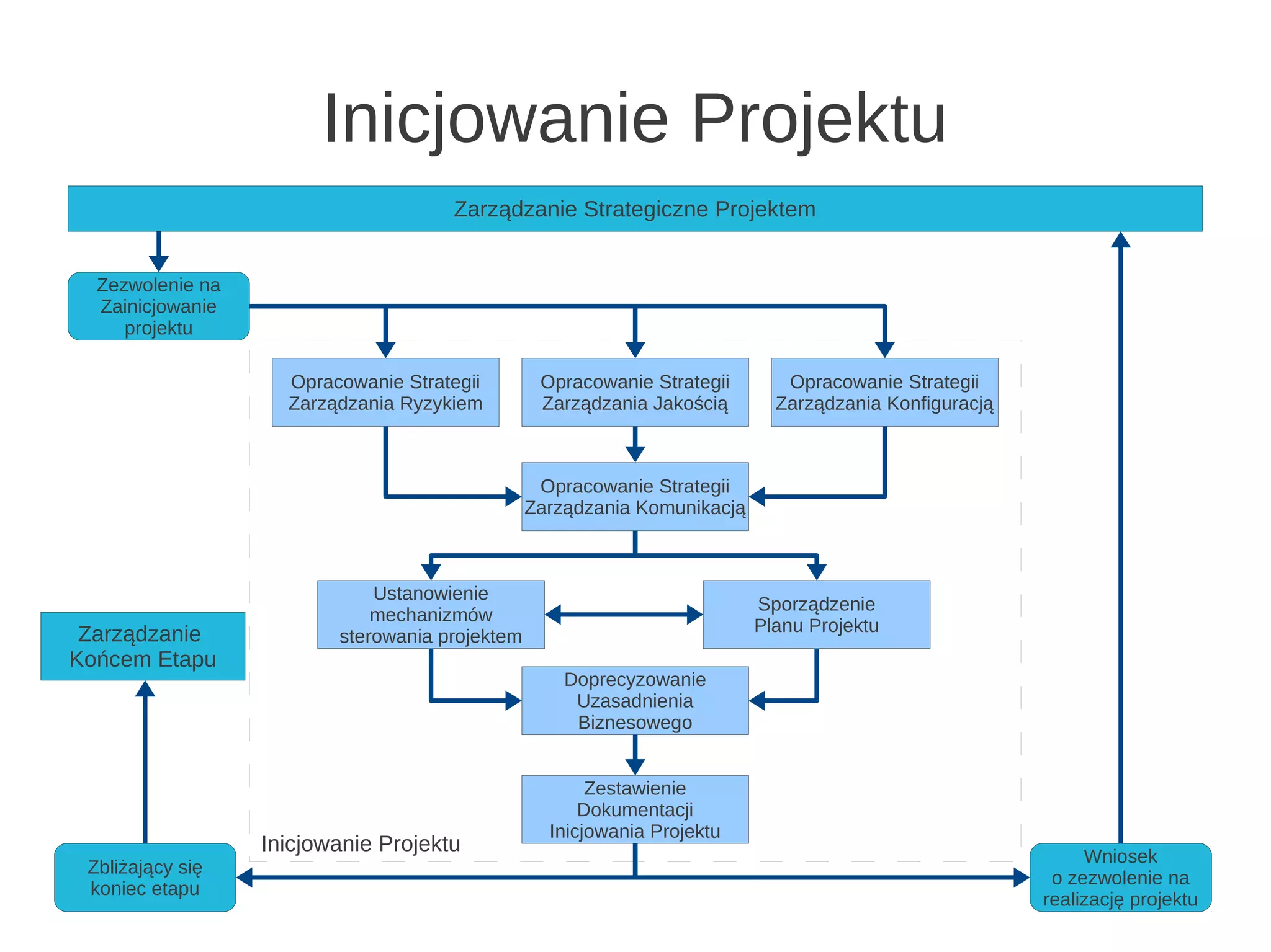 Inicjowanie Projektu
                                     Zarządzanie Strategiczne Projektem


  Zezwolenie na
  Zainicjowanie
     projektu

                    Opracowanie Strategii        Opracowanie Strategii       Opracowanie Strategii
                    Zarządzania Ryzykiem         Zarządzania Jakością       Zarządzania Konfiguracją



                                                 Opracowanie Strategii
                                                Zarządzania Komunikacją



                             Ustanowienie
                                                                          Sporządzenie
                             mechanizmów
 Zarządzanie                                                              Planu Projektu
                         sterowania projektem
Końcem Etapu
                                                    Doprecyzowanie
                                                     Uzasadnienia
                                                     Biznesowego


                                                       Zestawienie
                                                      Dokumentacji
                                                  Inicjowania Projektu
                  Inicjowanie Projektu
                                                                                                            Wniosek
 Zbliżający się
                                                                                                        o zezwolenie na
 koniec etapu
                                                                                                       realizację projektu
 
