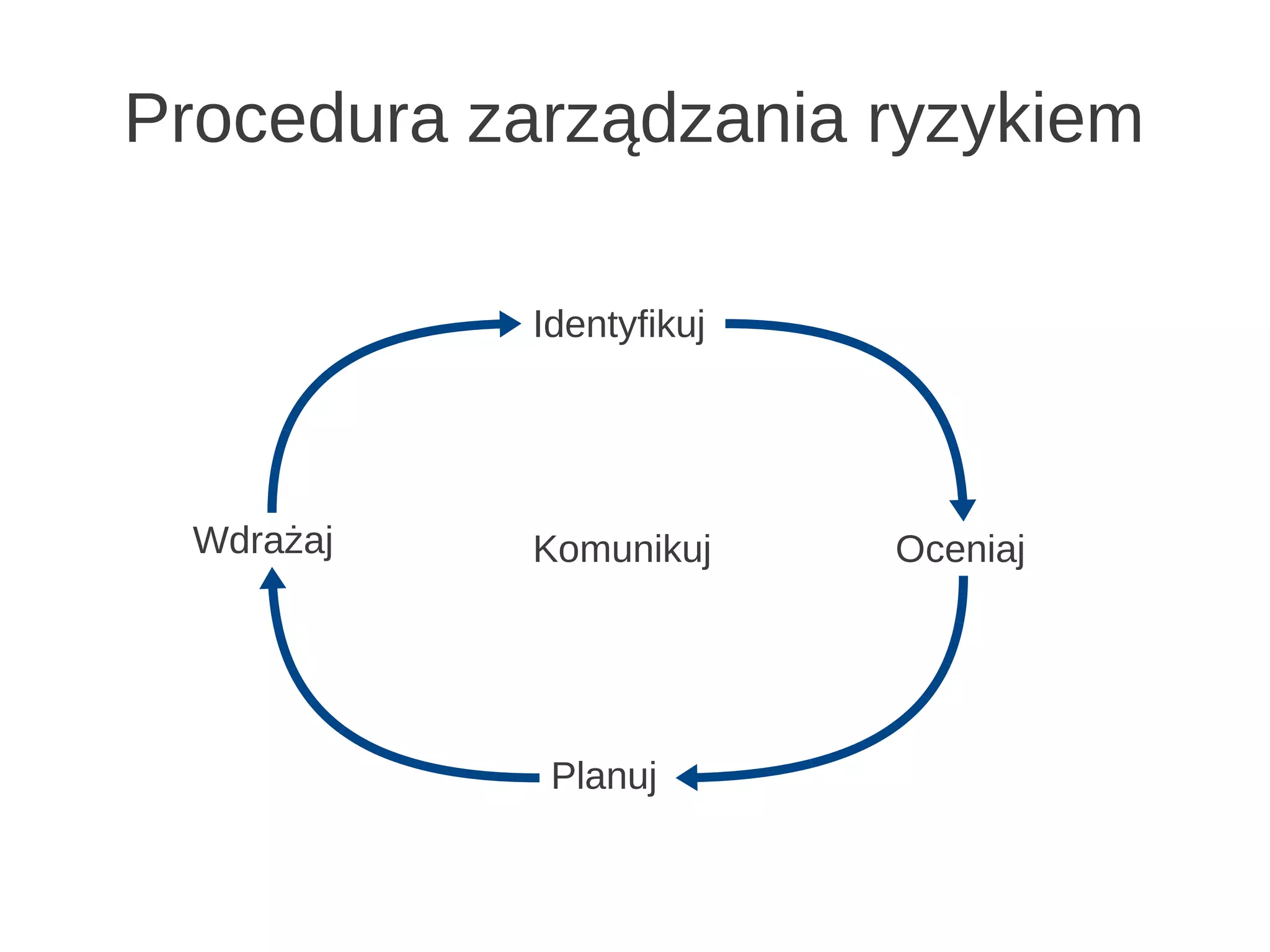 Procedura zarządzania ryzykiem

            Identyfikuj




  Wdrażaj   Komunikuj     Oceniaj




             Planuj
 