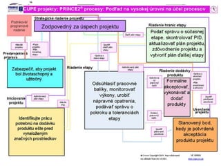Procesný model




        PRINCE 2 je ochranná známka OGC a APM Group Ltd.
 