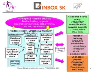 Aktivity
Pracovné balíky:
    -   Autorizovanie Pracovného balíka
    -   Revidovanie štatútu pracovného balíka
    -   Obdržanie kompletného pracovného balíka

Monitorovanie a správy:
    -   Prehľad o situácii v etape (Review the stage status)
    -   Highlights report

Poblémy:
    -   Zachytenie a preskúmanie udalostí a rizík
    -   Eskalovanie udalostí a rizík
    -   Vykonanie opravnej akcie


                                          PRINCE 2 je ochranná známka OGC a APM Group Ltd.
 