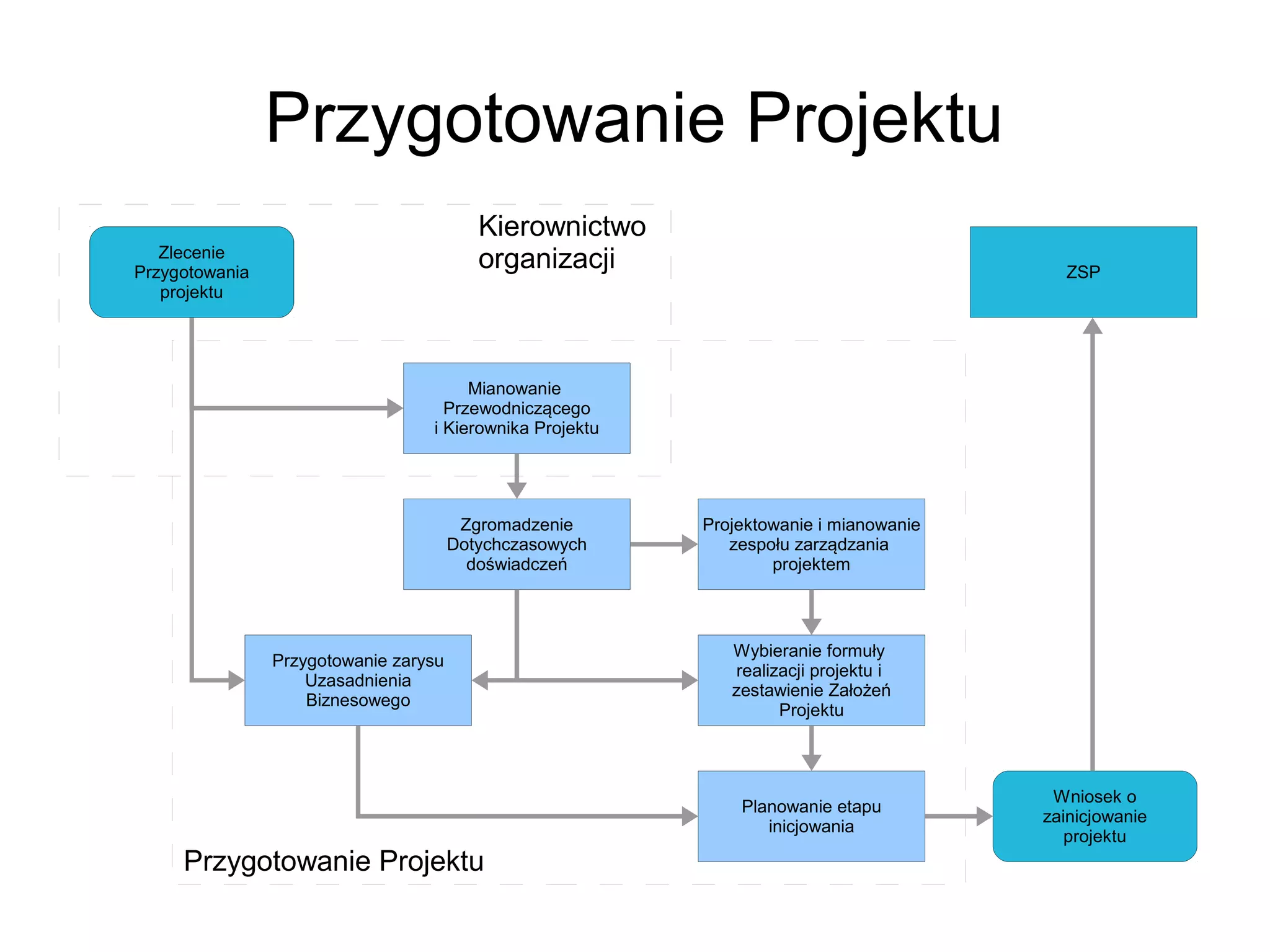 Przygotowanie Projektu
                                          Kierownictwo
   Zlecenie
Przygotowania
                                          organizacji                                    ZSP
   projektu




                                       Mianowanie
                                    Przewodniczącego
                                  i Kierownika Projektu




                                        Zgromadzenie      Projektowanie i mianowanie
                                       Dotychczasowych       zespołu zarządzania
                                         doświadczeń              projektem



                                                             Wybieranie formuły
                Przygotowanie zarysu
                                                             realizacji projektu i
                    Uzasadnienia
                                                             zestawienie Założeń
                    Biznesowego
                                                                   Projektu



                                                                                        Wniosek o
                                                              Planowanie etapu
                                                                                       zainicjowanie
                                                                 inicjowania
                                                                                          projektu
     Przygotowanie Projektu
 